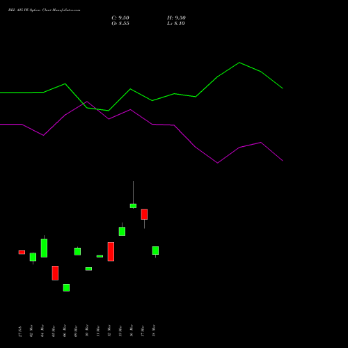 BEL 425 PE (PUT) 28 April 2026 options price chart analysis Bharat Electronics Limited 