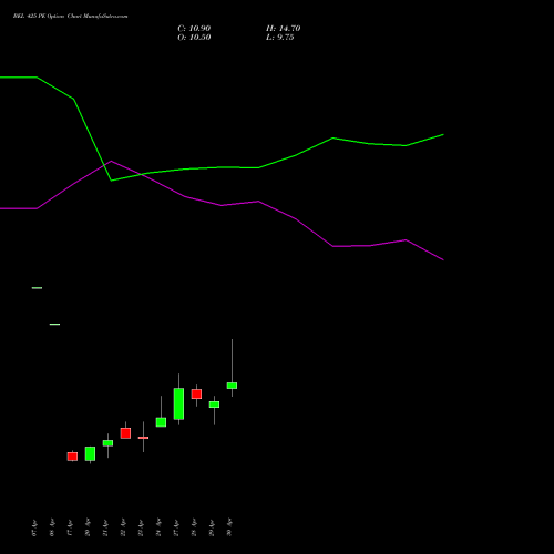 BEL 425 PE (PUT) 26 May 2026 options price chart analysis Bharat Electronics Limited 