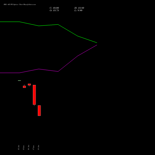BEL 425 PE (PUT) 28 July 2026 options price chart analysis Bharat Electronics Limited 