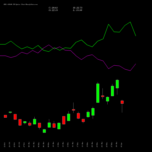 BEL 430.00 PE (PUT) 28 April 2026 options price chart analysis Bharat Electronics Limited 