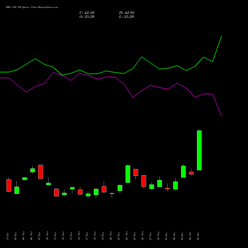 Live BEL 430 PE (PUT) 30 December 2025 options price chart analysis Bharat Electronics Limited 