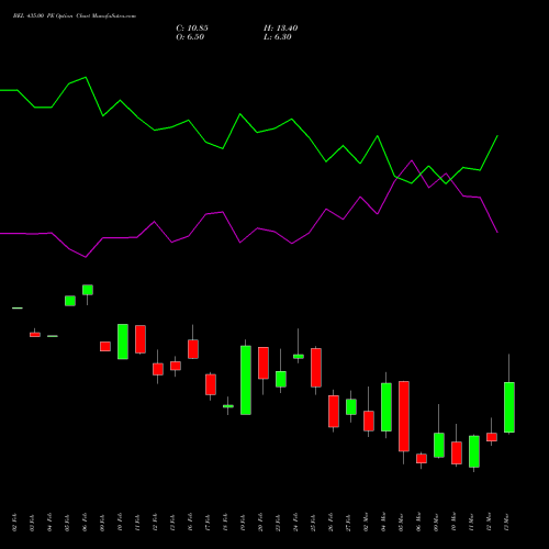BEL 435.00 PE (PUT) 30 March 2026 options price chart analysis Bharat Electronics Limited 