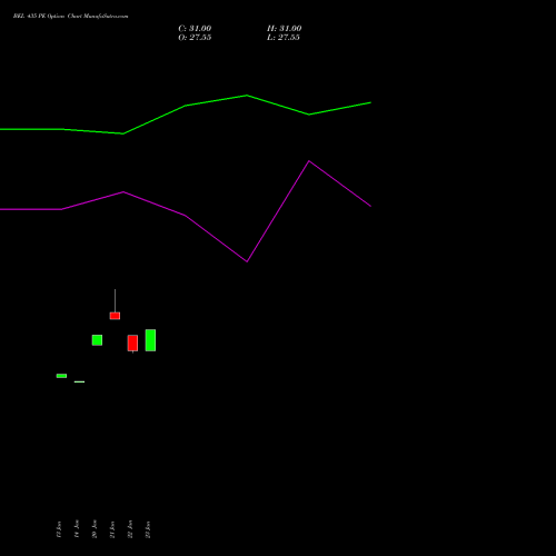BEL 435 PE (PUT) 24 February 2026 options price chart analysis Bharat Electronics Limited 
