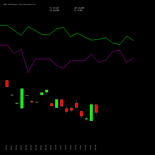 BEL 435 PE (PUT) 30 March 2026 options price chart analysis Bharat Electronics Limited 
