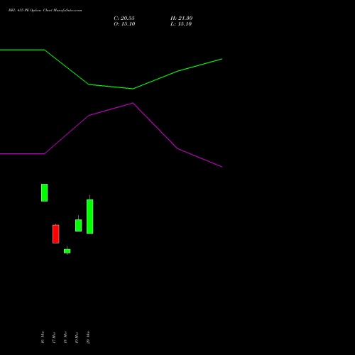BEL 435 PE (PUT) 28 April 2026 options price chart analysis Bharat Electronics Limited 