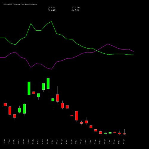 BEL 440.00 PE (PUT) 28 April 2026 options price chart analysis Bharat Electronics Limited 