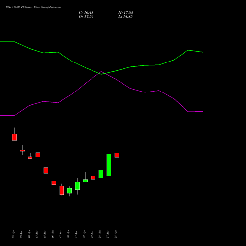 BEL 440.00 PE (PUT) 26 May 2026 options price chart analysis Bharat Electronics Limited 