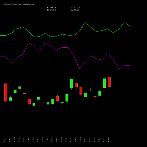 Live BEL 440 PE (PUT) 30 December 2025 options price chart analysis Bharat Electronics Limited 