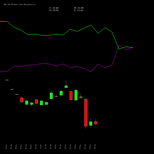 BEL 440 PE (PUT) 24 February 2026 options price chart analysis Bharat Electronics Limited 