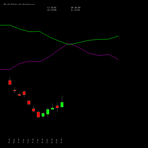BEL 440 PE (PUT) 26 May 2026 options price chart analysis Bharat Electronics Limited 