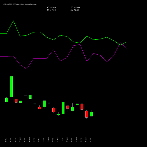 BEL 445.00 PE (PUT) 30 March 2026 options price chart analysis Bharat Electronics Limited 