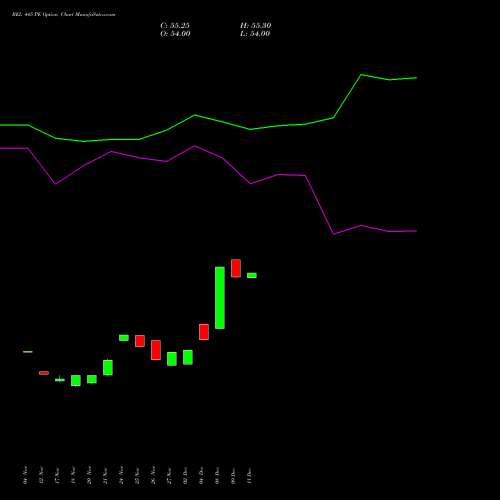 Live BEL 445 PE (PUT) 30 December 2025 options price chart analysis Bharat Electronics Limited 