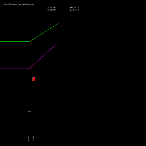 BEL 445 PE (PUT) 28 April 2026 options price chart analysis Bharat Electronics Limited 