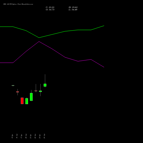 BEL 445 PE (PUT) 26 May 2026 options price chart analysis Bharat Electronics Limited 