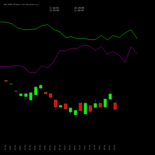 BEL 450.00 PE (PUT) 27 January 2026 options price chart analysis Bharat Electronics Limited 