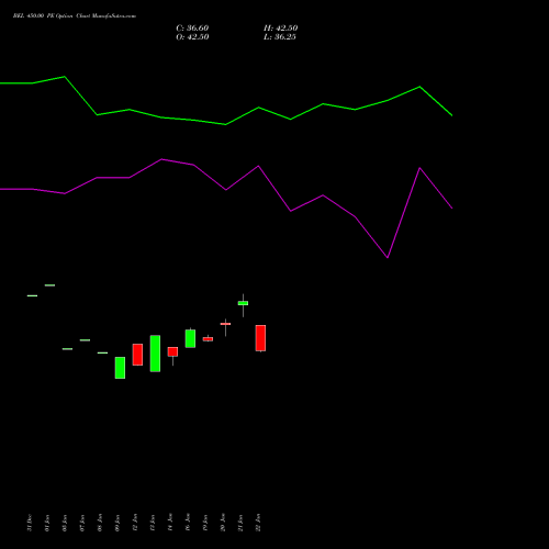 BEL 450.00 PE (PUT) 24 February 2026 options price chart analysis Bharat Electronics Limited 
