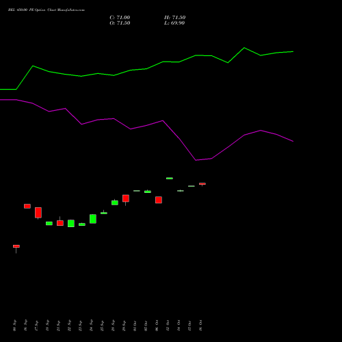 BEL 450.00 PE (PUT) 27 October 2026 options price chart analysis Bharat Electronics Limited 