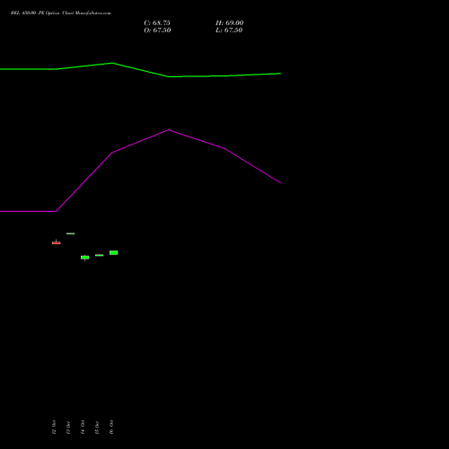 BEL 450.00 PE (PUT) 23 November 2026 options price chart analysis Bharat Electronics Limited 