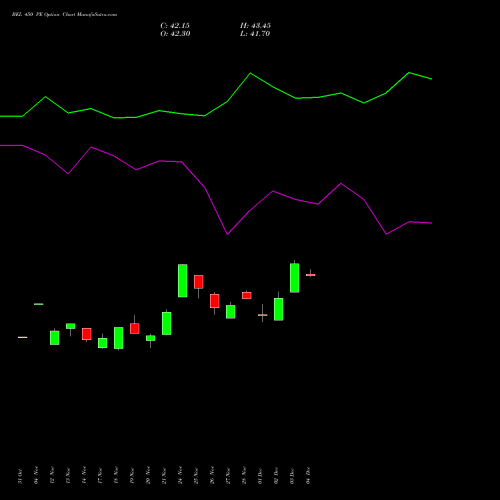 Live BEL 450 PE (PUT) 30 December 2025 options price chart analysis Bharat Electronics Limited 