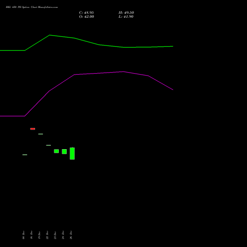 BEL 450 PE (PUT) 27 January 2026 options price chart analysis Bharat Electronics Limited 