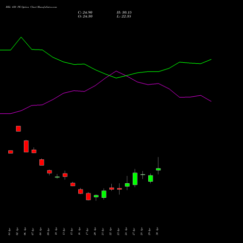 BEL 450 PE (PUT) 26 May 2026 options price chart analysis Bharat Electronics Limited 