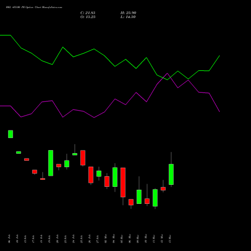 BEL 455.00 PE (PUT) 30 March 2026 options price chart analysis Bharat Electronics Limited 