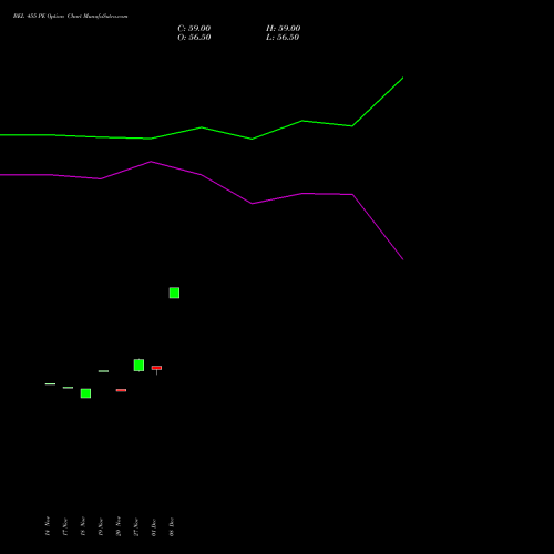 Live BEL 455 PE (PUT) 30 December 2025 options price chart analysis Bharat Electronics Limited 