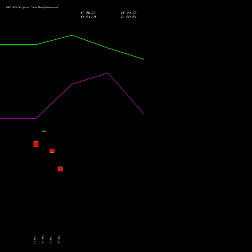 BEL 455 PE (PUT) 28 April 2026 options price chart analysis Bharat Electronics Limited 