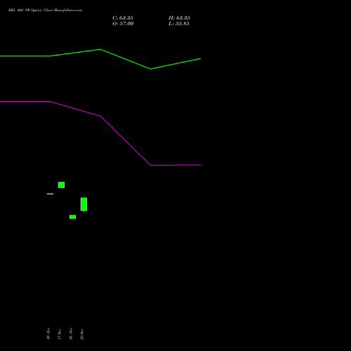 BEL 460 PE (PUT) 27 January 2026 options price chart analysis Bharat Electronics Limited 