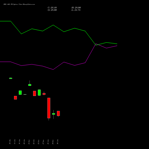 BEL 460 PE (PUT) 24 February 2026 options price chart analysis Bharat Electronics Limited 
