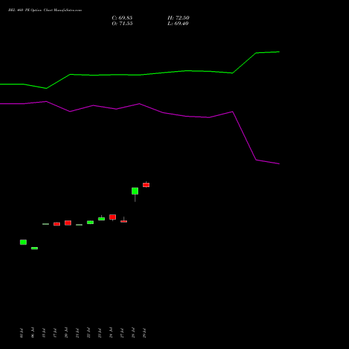 BEL 460 PE (PUT) 25 August 2026 options price chart analysis Bharat Electronics Limited 