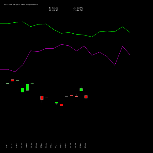 BEL 470.00 PE (PUT) 27 January 2026 options price chart analysis Bharat Electronics Limited 