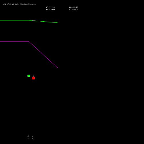 BEL 470.00 PE (PUT) 24 February 2026 options price chart analysis Bharat Electronics Limited 