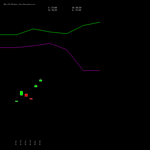 BEL 470 PE (PUT) 30 December 2025 options price chart analysis Bharat Electronics Limited 