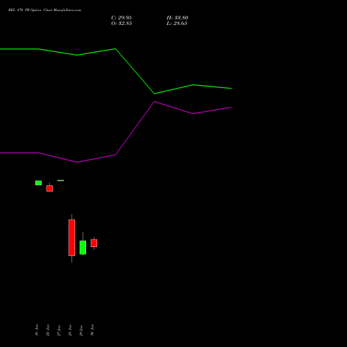BEL 470 PE (PUT) 24 February 2026 options price chart analysis Bharat Electronics Limited 