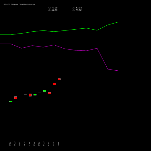 BEL 470 PE (PUT) 25 August 2026 options price chart analysis Bharat Electronics Limited 