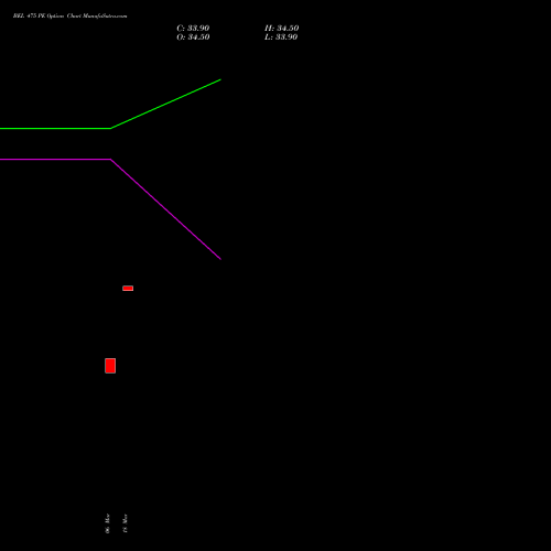 BEL 475 PE (PUT) 28 April 2026 options price chart analysis Bharat Electronics Limited 
