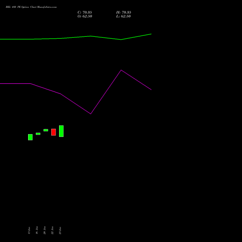 BEL 480 PE (PUT) 24 February 2026 options price chart analysis Bharat Electronics Limited 