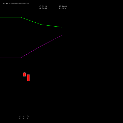 BEL 480 PE (PUT) 26 May 2026 options price chart analysis Bharat Electronics Limited 