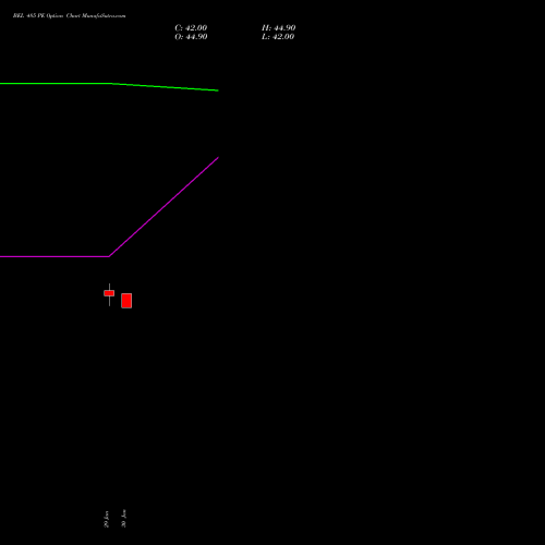 BEL 485 PE (PUT) 24 February 2026 options price chart analysis Bharat Electronics Limited 