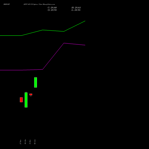 BERGEPAINT 435 CE CALL indicators chart analysis Berger Paints (I) Limited options price chart strike 435 CALL