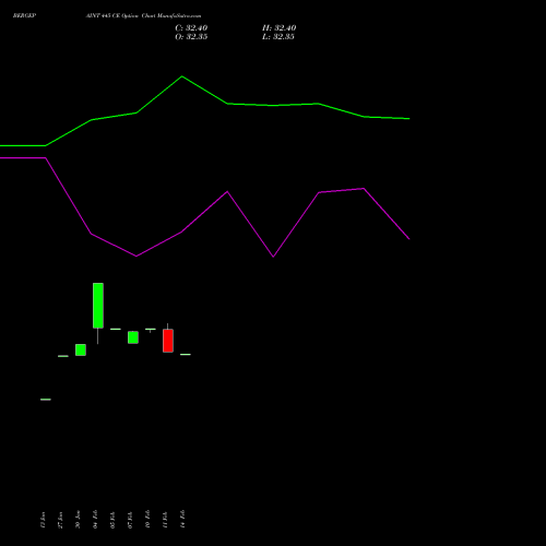 BERGEPAINT 445 CE CALL indicators chart analysis Berger Paints (I) Limited options price chart strike 445 CALL