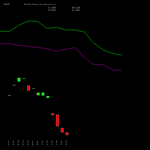 BERGEPAINT 450 CE CALL indicators chart analysis Berger Paints (I) Limited options price chart strike 450 CALL