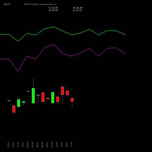 BERGEPAINT 450 CE CALL indicators chart analysis Berger Paints (I) Limited options price chart strike 450 CALL