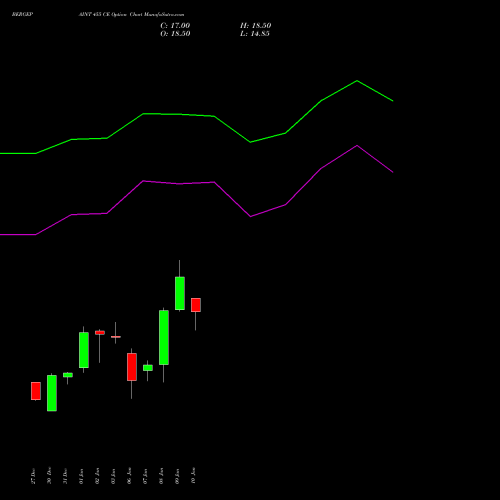 BERGEPAINT 455 CE CALL indicators chart analysis Berger Paints (I) Limited options price chart strike 455 CALL