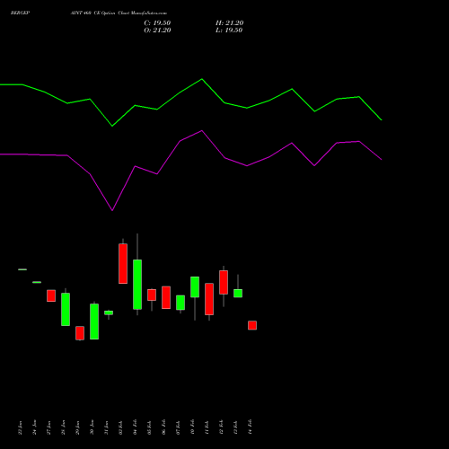 BERGEPAINT 460 CE CALL indicators chart analysis Berger Paints (I) Limited options price chart strike 460 CALL