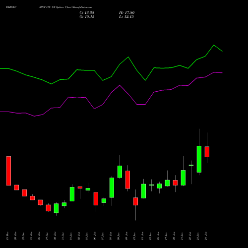 BERGEPAINT 470 CE CALL indicators chart analysis Berger Paints (I) Limited options price chart strike 470 CALL