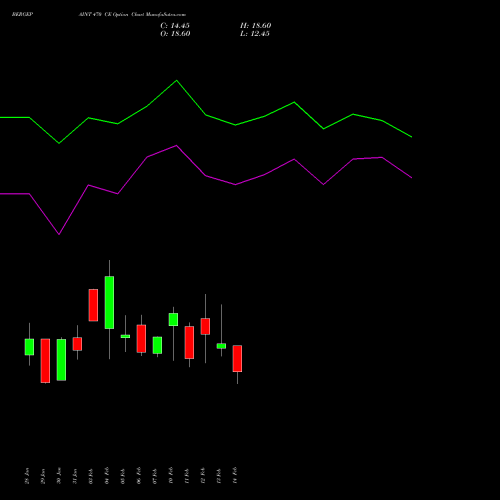 BERGEPAINT 470 CE CALL indicators chart analysis Berger Paints (I) Limited options price chart strike 470 CALL