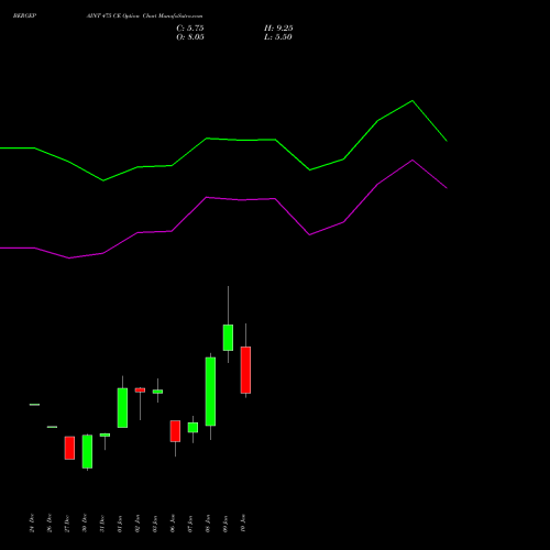 BERGEPAINT 475 CE CALL indicators chart analysis Berger Paints (I) Limited options price chart strike 475 CALL