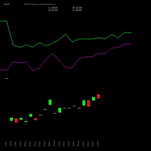 BERGEPAINT 475 CE CALL indicators chart analysis Berger Paints (I) Limited options price chart strike 475 CALL